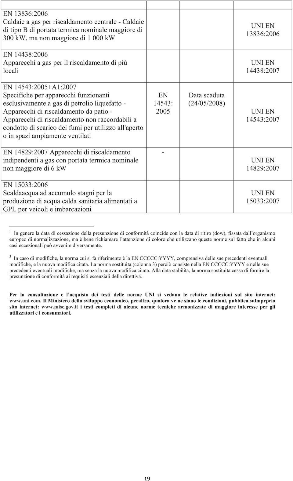 riscaldamento non raccordabili a condotto di scarico dei fumi per utilizzo all'aperto o in spazi ampiamente ventilati 14543: 2005 (24/05/2008) 14543:2007 14829:2007 Apparecchi di riscaldamento