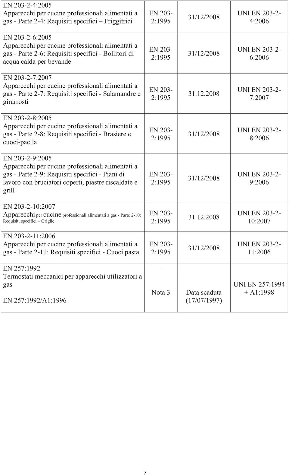 2008 2032 7:2007 20328:2005 gas Parte 28: Requisiti specifici Brasiere e cuocipaella 203 31/12/2008 2032 8:2006 20329:2005 gas Parte 29: Requisiti specifici Piani di lavoro con bruciatori coperti,