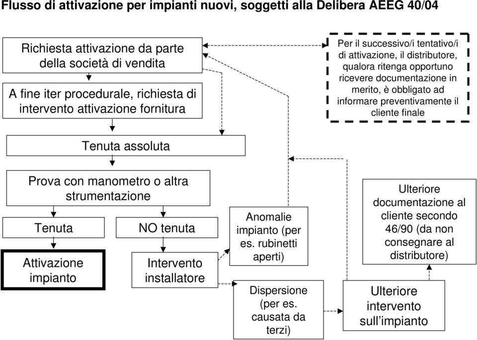 informare preventivamente il cliente finale Tenuta assoluta Prova con manometro o altra strumentazione Tenuta Attivazione impianto NO tenuta Intervento installatore Anomalie