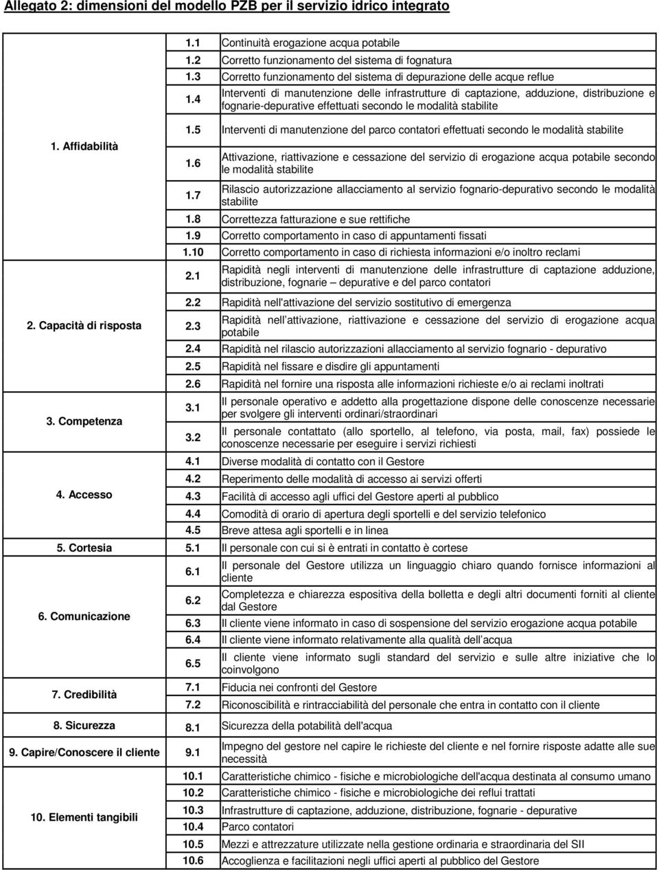 4 Interventi di manutenzione delle infrastrutture di captazione, adduzione, distribuzione e fognarie-depurative effettuati secondo le modalità stabilite 1. Affidabilità 1.