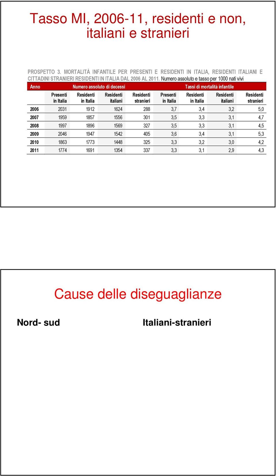 Numero assoluto e tasso per 1000 nati vivi Anno Numero assoluto di decessi Tassi di mortalità infantile Presenti in Italia Residenti in Italia Residenti italiani Residenti stranieri Presenti