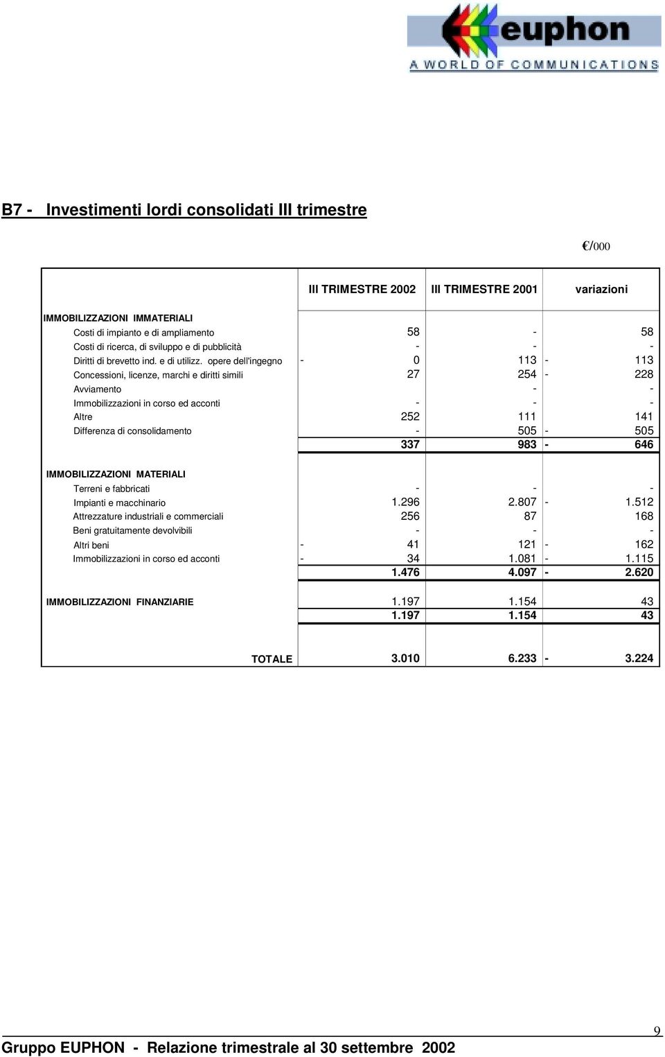 opere dell'ingegno - 0 113-113 Concessioni, licenze, marchi e diritti simili 27 254-228 Avviamento - - Immobilizzazioni in corso ed acconti - - - Altre 252 111 141 Differenza di consolidamento -