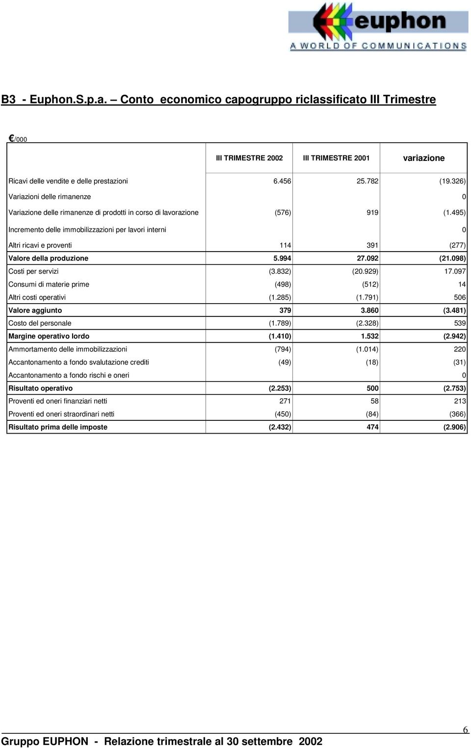 495) Incremento delle immobilizzazioni per lavori interni 0 Altri ricavi e proventi 114 391 (277) Valore della produzione 5.994 27.092 (21.098) Costi per servizi (3.832) (20.929) 17.