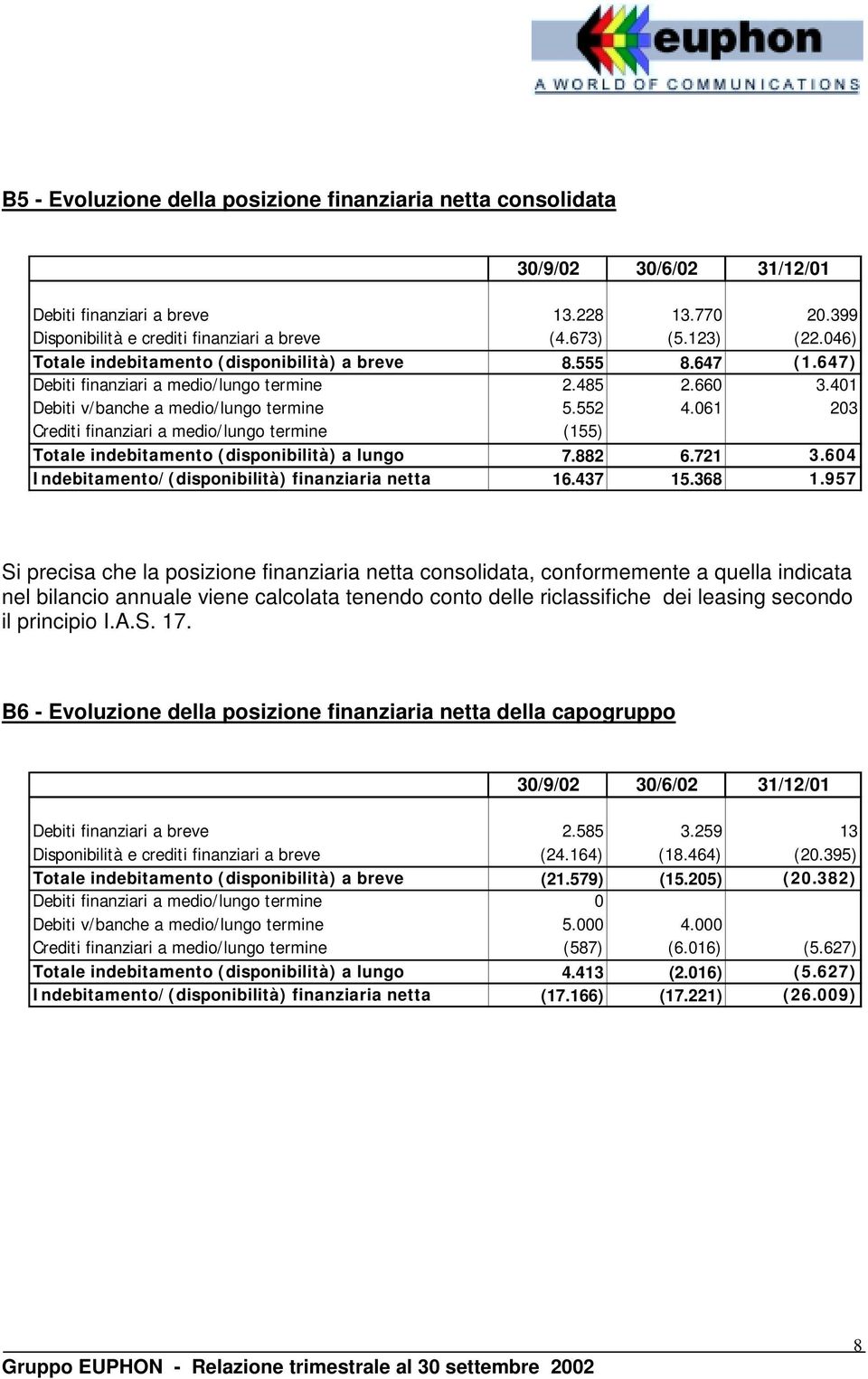 061 203 Crediti finanziari a medio/lungo termine (155) Totale indebitamento (disponibilità) a lungo 7.882 6.721 3.604 I ndebitamento/ (disponibilità) finanziaria netta 16.437 15.368 1.