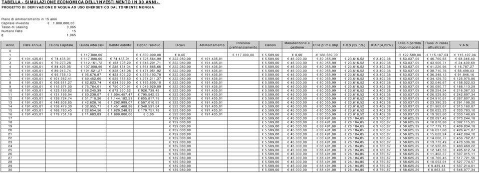 gestione Utile prima Imp. IRES (29,5%) IRAP (4,25%) Utile o perdita dopo imposte 0 1 117.000,00 1.800.000,00 0,00 117.000,00 5.589,00 0,00-122.589,00-122.589,00-115.107,04-115.107,04 2 191.435,01 74.