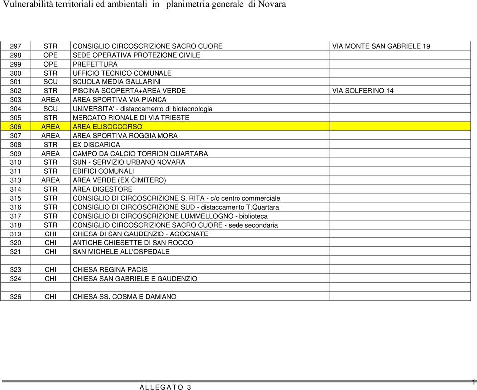 307 AREA AREA SPORTIVA ROGGIA MORA 308 STR EX DISCARICA 309 AREA CAMPO DA CALCIO TORRION QUARTARA 30 STR SUN - SERVIZIO URBANO NOVARA 3 STR EDIFICI COMUNALI 33 AREA AREA VERDE (EX CIMITERO) 34 STR