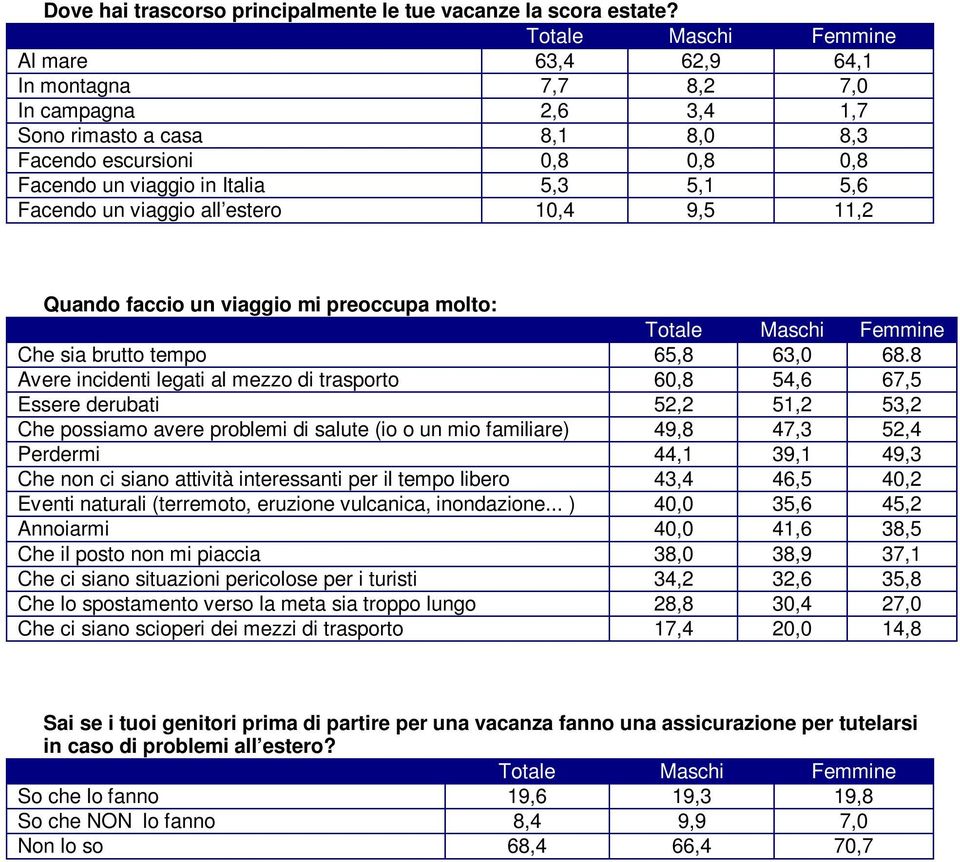estero 10,4 9,5 11,2 Quando faccio un viaggio mi preoccupa molto: Che sia brutto tempo 65,8 63,0 68.