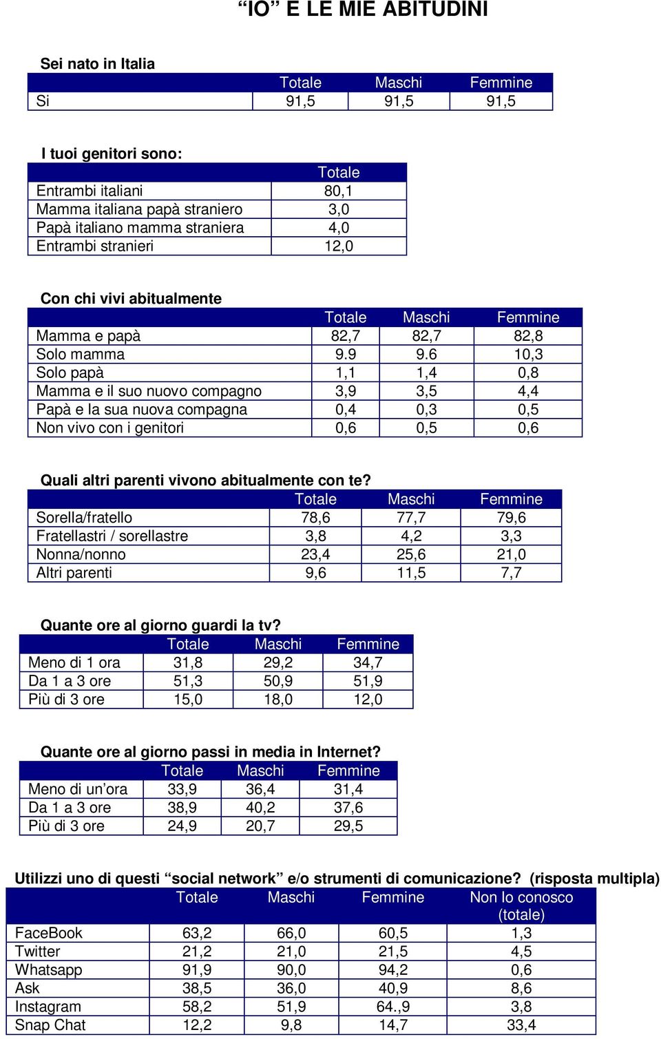 6 10,3 Solo papà 1,1 1,4 0,8 Mamma e il suo nuovo compagno 3,9 3,5 4,4 Papà e la sua nuova compagna 0,4 0,3 0,5 Non vivo con i genitori 0,6 0,5 0,6 Quali altri parenti vivono abitualmente con te?