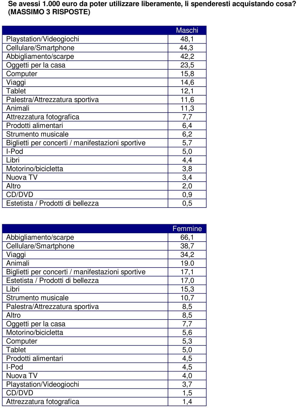 sportiva 11,6 Animali 11,3 Attrezzatura fotografica 7,7 Prodotti alimentari 6,4 Strumento musicale 6,2 Biglietti per concerti / manifestazioni sportive 5,7 I-Pod 5,0 Libri 4,4 Motorino/bicicletta 3,8