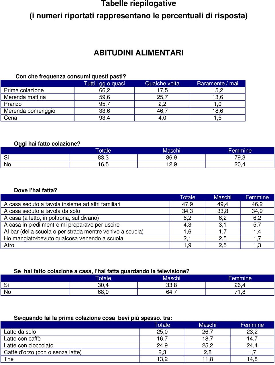colazione? Si 83,3 86,9 79,3 No 16,5 12,9 20,4 Dove l hai fatta?