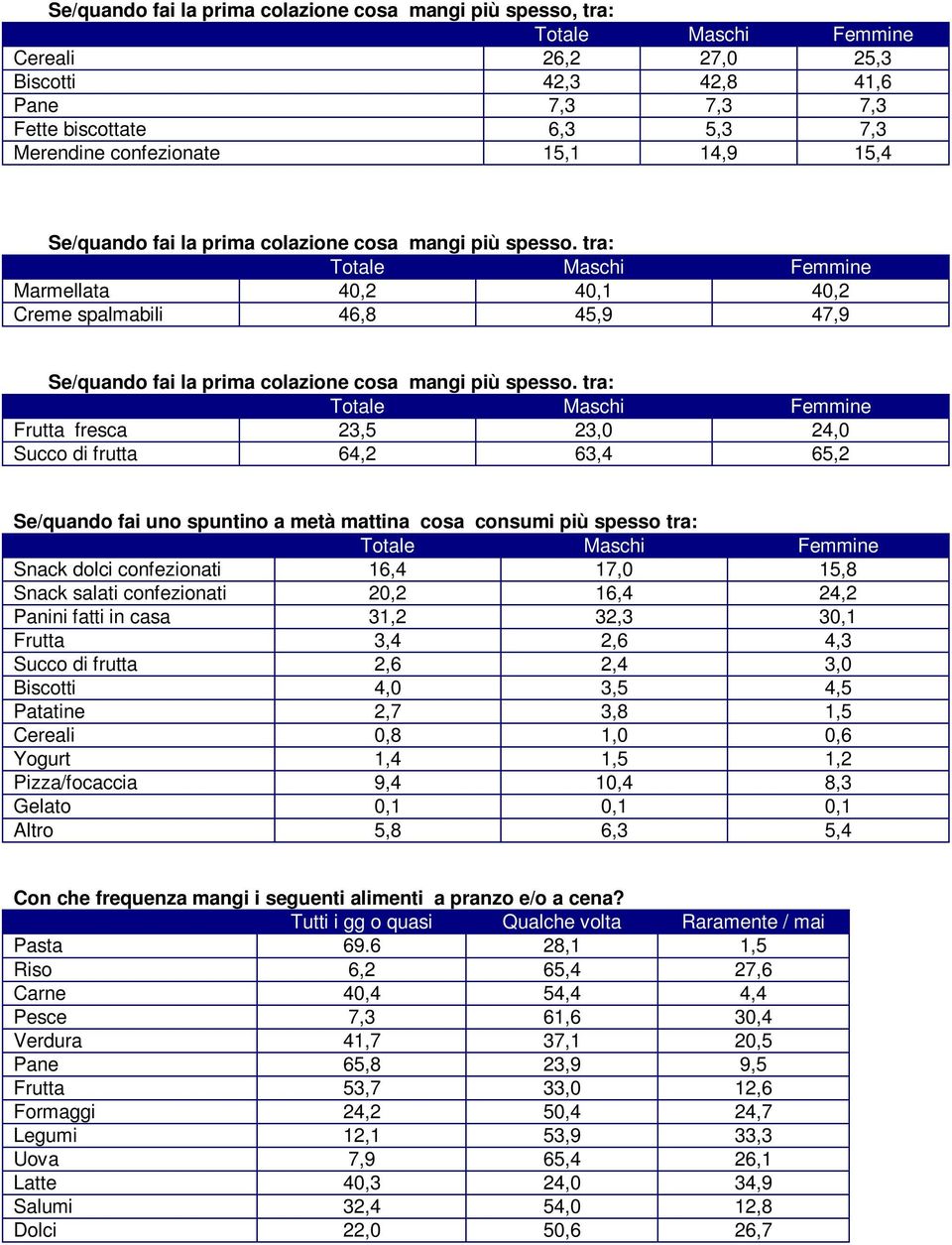 tra: Frutta fresca 23,5 23,0 24,0 Succo di frutta 64,2 63,4 65,2 Se/quando fai uno spuntino a metà mattina cosa consumi più spesso tra: Snack dolci confezionati 16,4 17,0 15,8 Snack salati