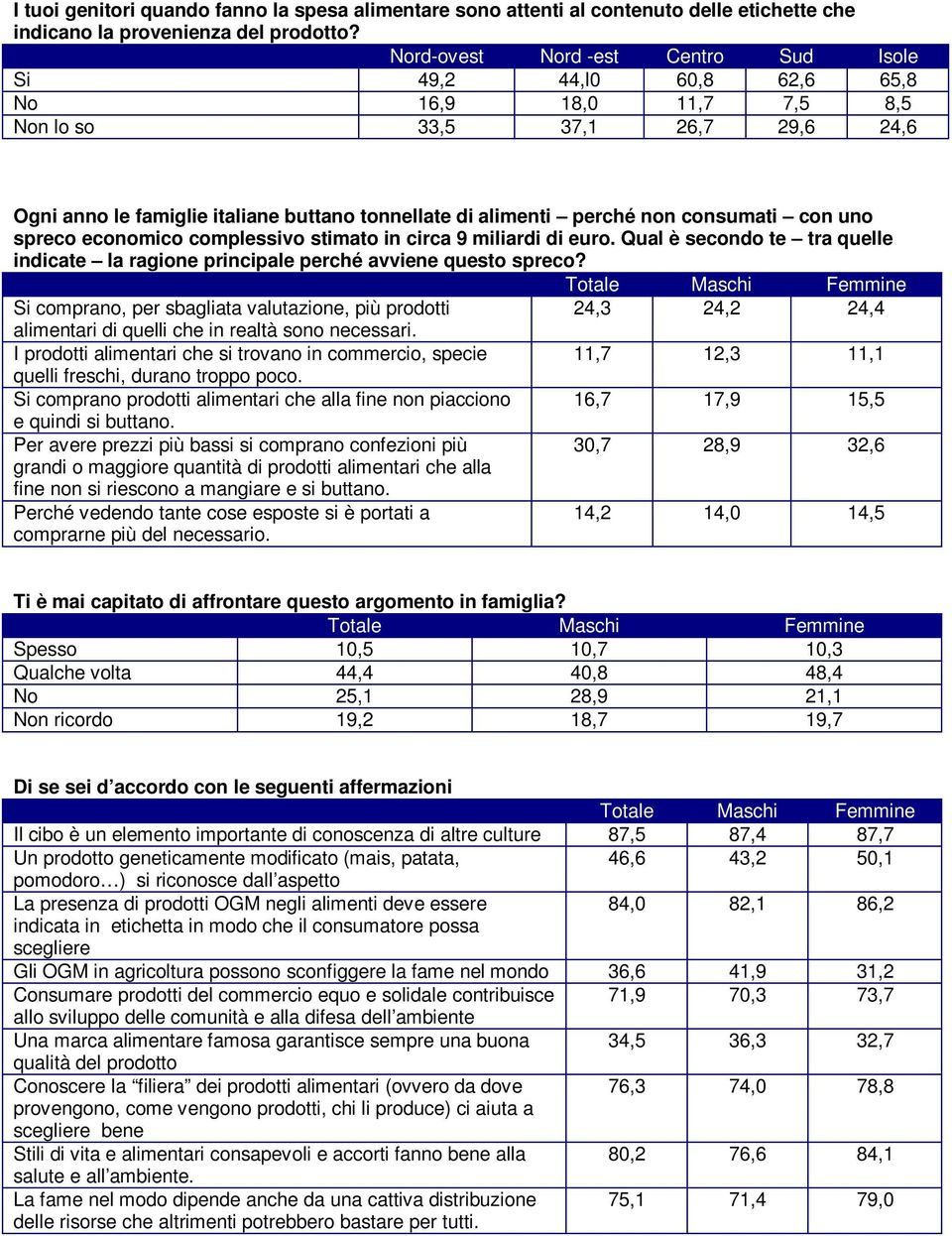 non consumati con uno spreco economico complessivo stimato in circa 9 miliardi di euro. Qual è secondo te tra quelle indicate la ragione principale perché avviene questo spreco?