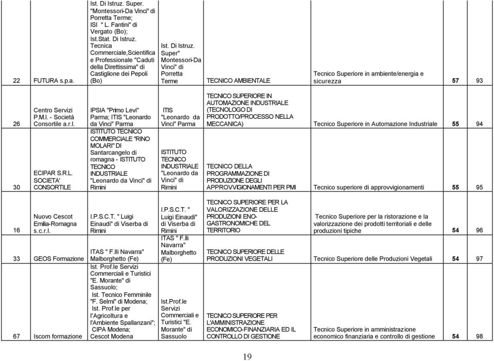 Tecnico Superiore in ambiente/energia e sicurezza 57 93 26 30 Centro Servizi P.M.I. - Società Consortile a.r.l. ECIPAR S.R.L.