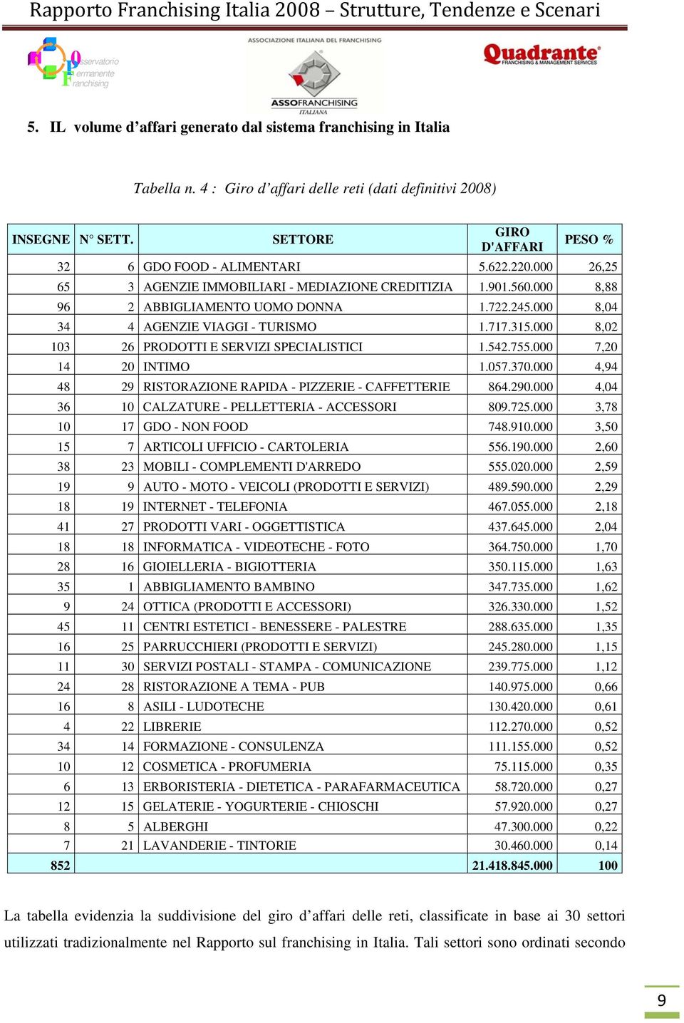 8,4 34 4 AGENZIE VIAGGI - TURISMO 1.717.315. 8,2 13 26 RODOTTI E SERVIZI SECIALISTICI 1.542.755. 7,2 14 2 INTIMO 1.57.37. 4,94 48 29 RISTORAZIONE RAIDA - IZZERIE - CAETTERIE 864.29. 4,4 36 1 CALZATURE - ELLETTERIA - ACCESSORI 89.