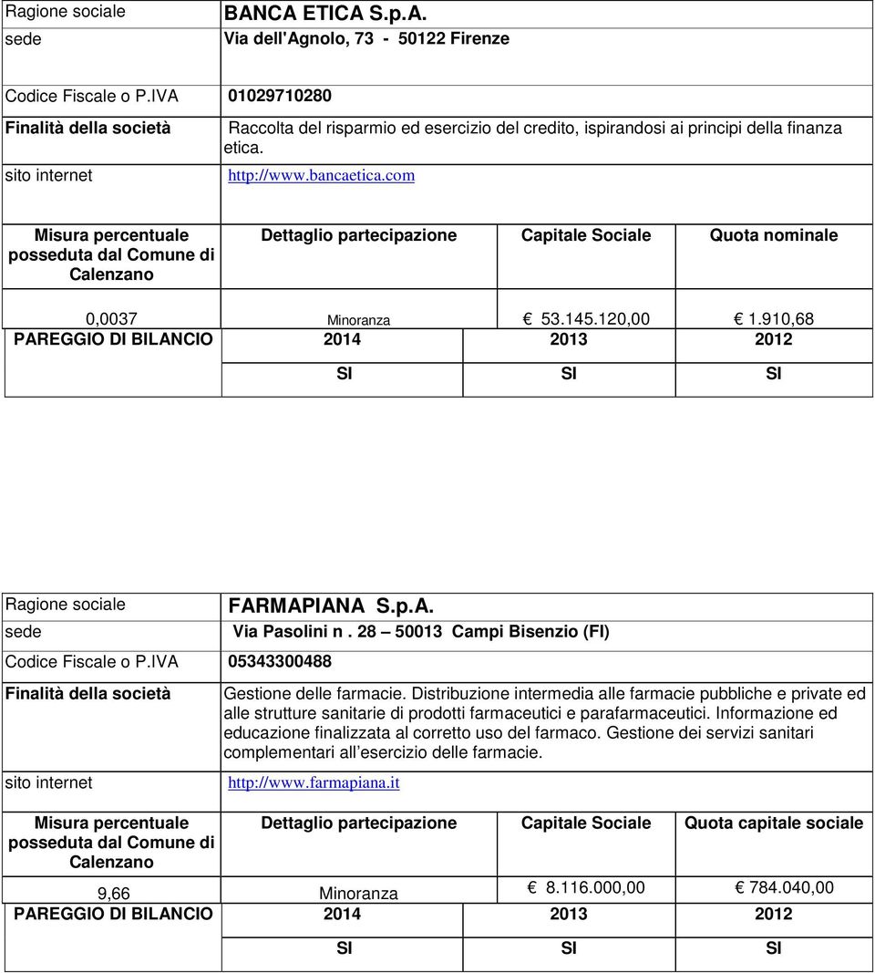 com Capitale Sociale Quota nominale 0,0037 Minoranza 53.145.120,00 1.910,68 Ragione sociale FARMAPIANA S.p.A. sede Via Pasolini n. 28 50013 Campi Bisenzio (FI) Codice Fiscale o P.