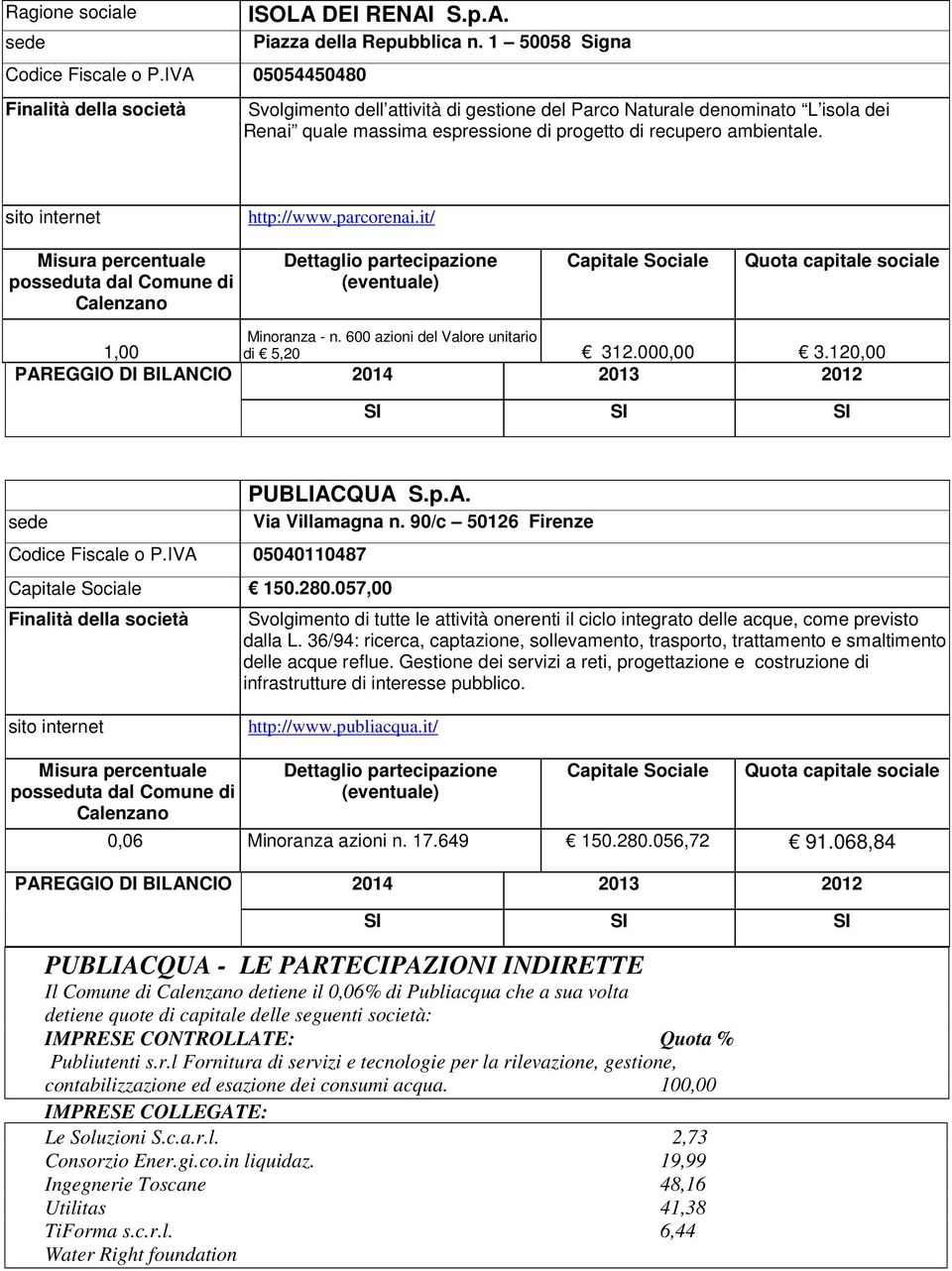 it/ Capitale Sociale Quota capitale sociale 1,00 Minoranza - n. 600 azioni del Valore unitario di 5,20 312.000,00 3.120,00 PUBLIACQUA S.p.A. sede Via Villamagna n.