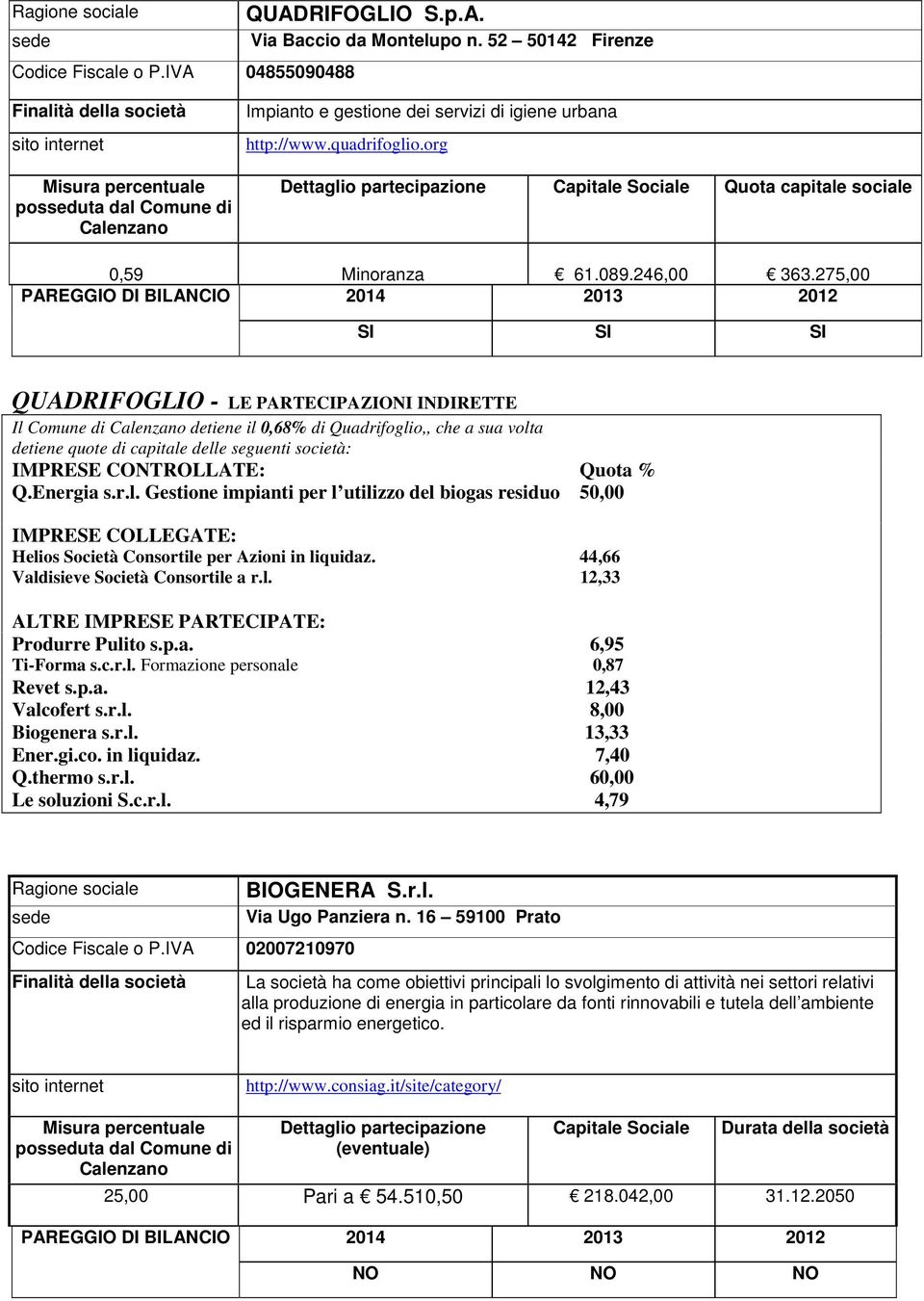 275,00 QUADRIFOGLIO - LE PARTECIPAZIONI INDIRETTE Il Comune di detiene il 0,68% di Quadrifoglio,, che a sua volta Q.Energia s.r.l. Gestione impianti per l utilizzo del biogas residuo 50,00 IMPRESE COLLEGATE: Helios Società Consortile per Azioni in liquidaz.