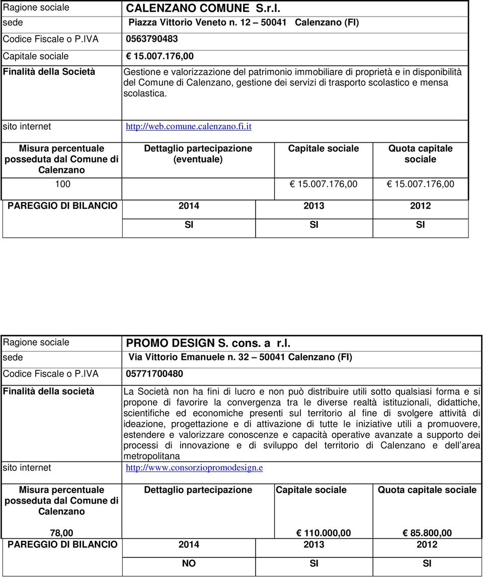 sito internet http://web.comune.calenzano.fi.it Capitale sociale Quota capitale sociale 100 15.007.176,00 15.007.176,00 Ragione sociale PROMO DESIGN S. cons. a r.l. sede Via Vittorio Emanuele n.