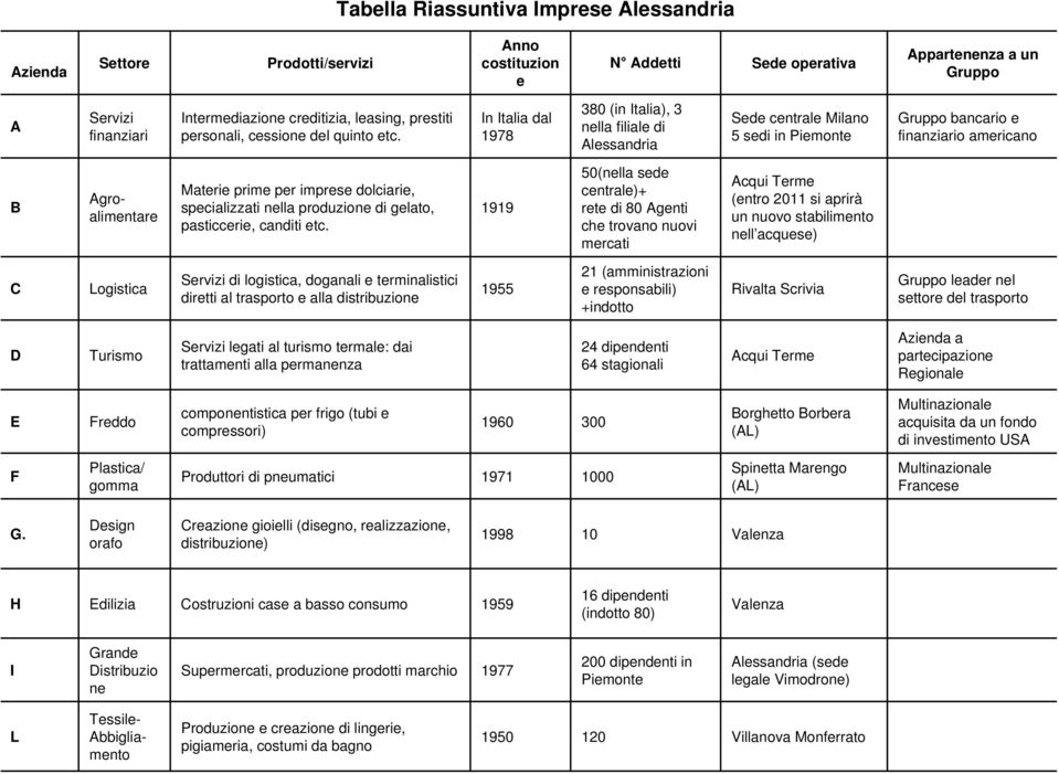 In Italia dal 1978 380 (in Italia), 3 nella filiale di Alessandria Sede centrale Milano 5 sedi in Piemonte Gruppo bancario e finanziario americano B Agroalimentare Materie prime per imprese