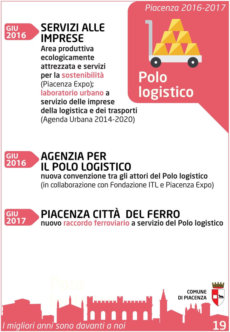 POLO LOGISTICO nuova convenzione tra gli attori del Polo logistico (in collaborazione con Fondazione ITL e Piacenza Expo) PIACENZA