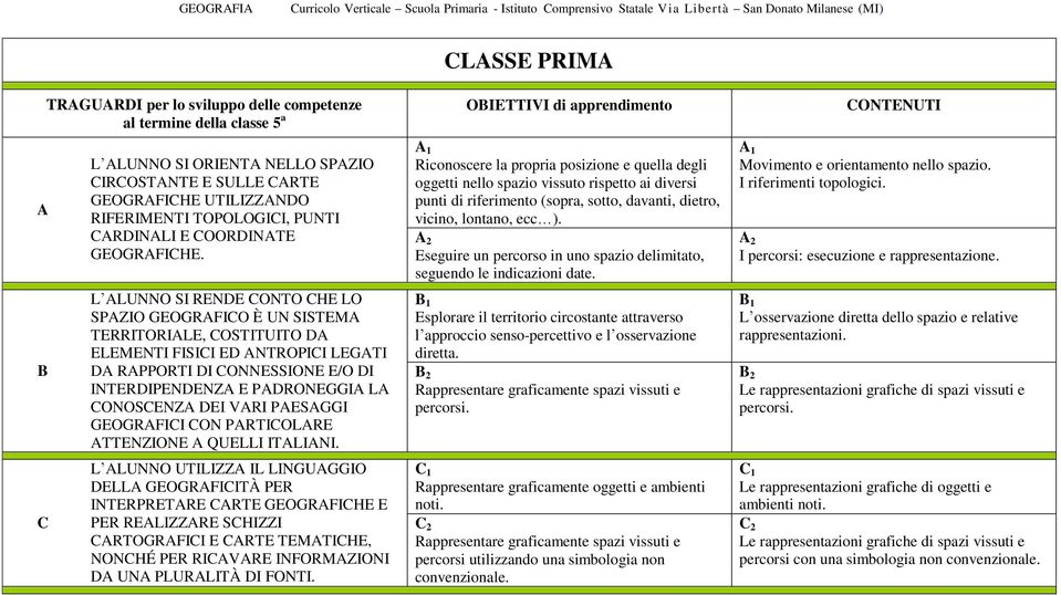 Riconoscere la propria posizione e quella degli oggetti nello spazio vissuto rispetto ai diversi punti di riferimento (sopra, sotto, davanti, dietro, vicino, lontano, ecc ).