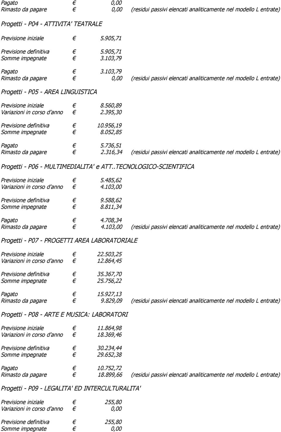 560,89 Variazioni in corso d anno 2.395,30 Previsione definitiva 10.956,19 Somme impegnate 8.052,85 Pagato 5.736,51 Rimasto da pagare 2.