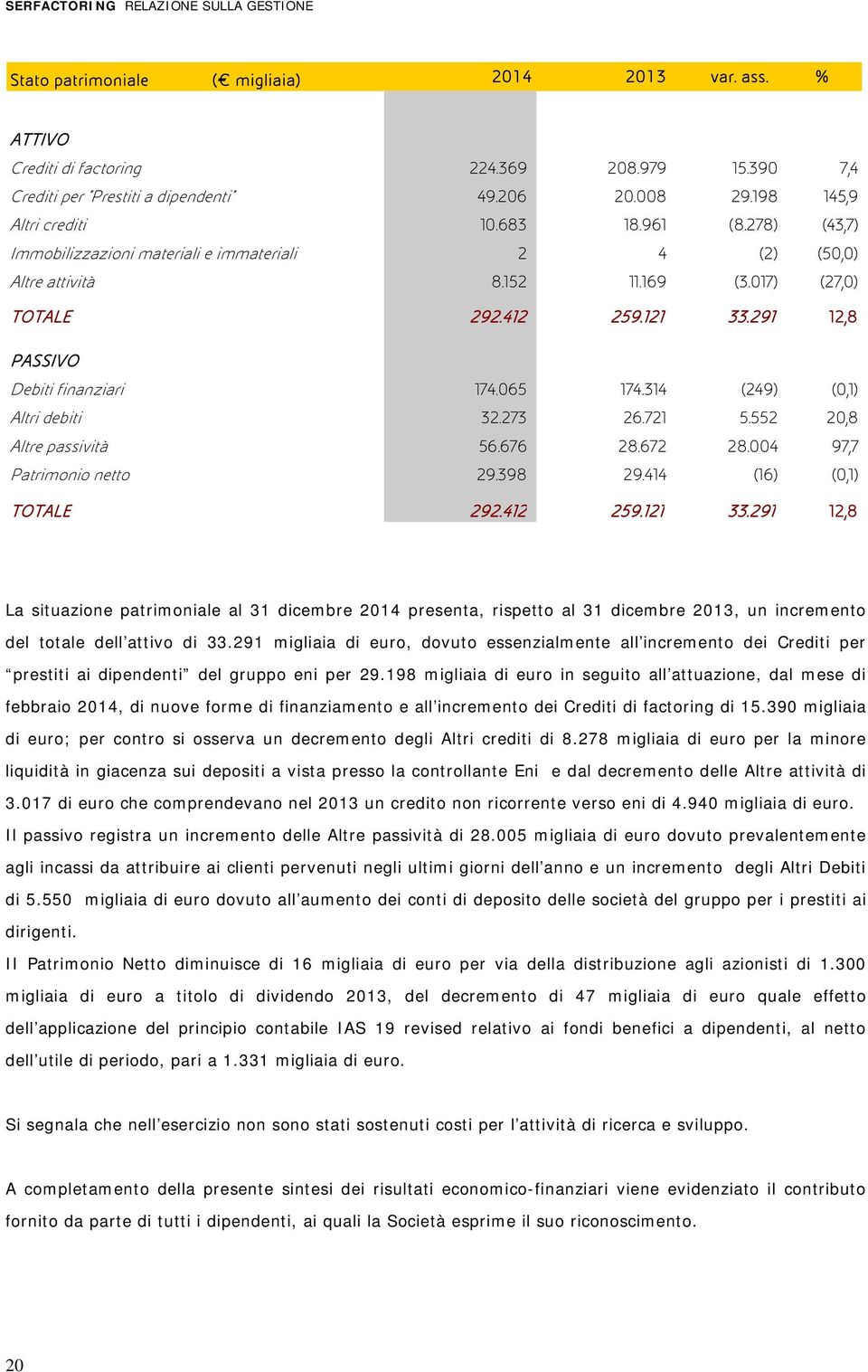 291 12,8 PASSIVO Debiti finanziari 174.065 174.314 (249) (0,1) Altri debiti 32.273 26.721 5.552 20,8 Altre passività 56.676 28.672 28.004 97,7 Patrimonio netto 29.398 29.414 (16) (0,1) TOTALE 292.