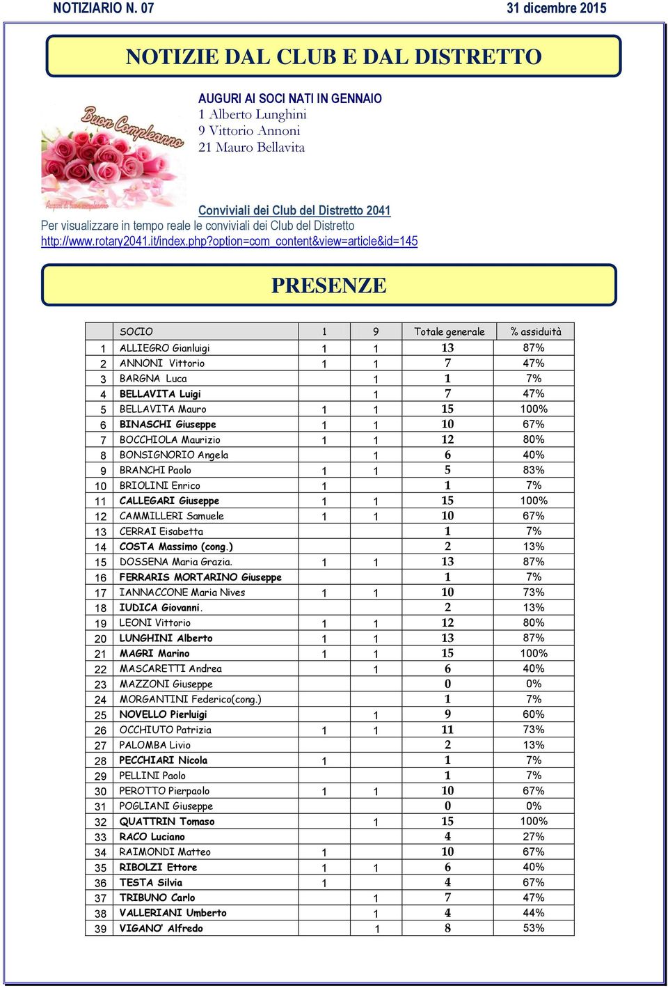 option=com_content&view=article&id=145 PRESENZE SOCIO 1 9 Totale generale % assiduità 1 ALLIEGRO Gianluigi 1 1 13 87% 2 ANNONI Vittorio 1 1 7 47% 3 BARGNA Luca 1 1 7% 4 BELLAVITA Luigi 1 7 47% 5