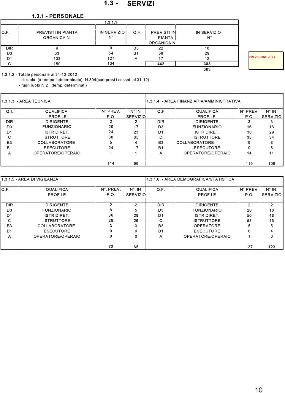 394(compresi i cessati al 31-12) - fuori ruolo N.2 (tempi determinati) PREVISIONE 2013 1.3.1.3 - AREA TECNICA 1.3.1.4. - AREA FINANZIARIA/AMMINISTRATIVA Q.f. QUALIFICA N PREV. N IN Q.