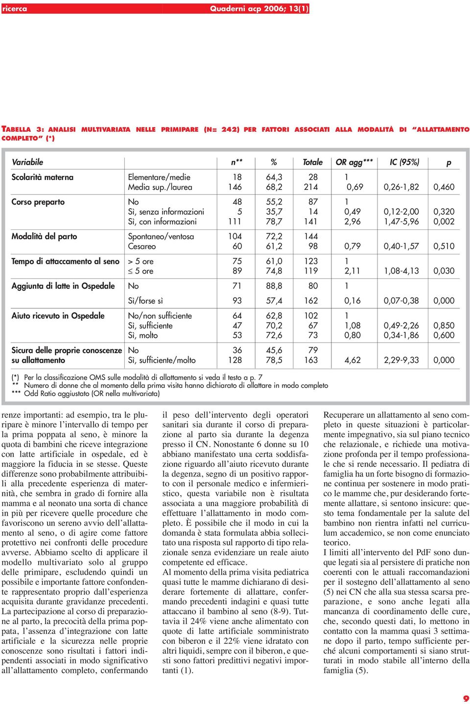 /laurea 146 68,2 214 0,69 0,26-1,82 0,460 Corso preparto No 48 55,2 87 1 Sì, senza informazioni 5 35,7 14 0,49 0,12-2,00 0,320 Sì, con informazioni 111 78,7 141 2,96 1,47-5,96 0,002 Modalità del