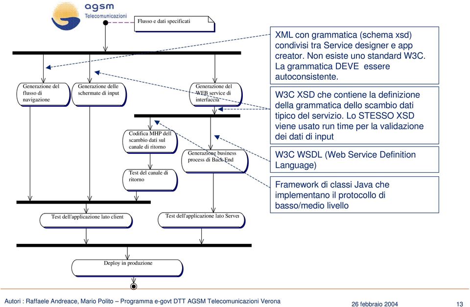 service di interfaccia Generazione business process di Back End Test dell'applicazione lato Server XML con grammatica (schema xsd) condivisi tra Service designer e app La grammatica DEVE essere