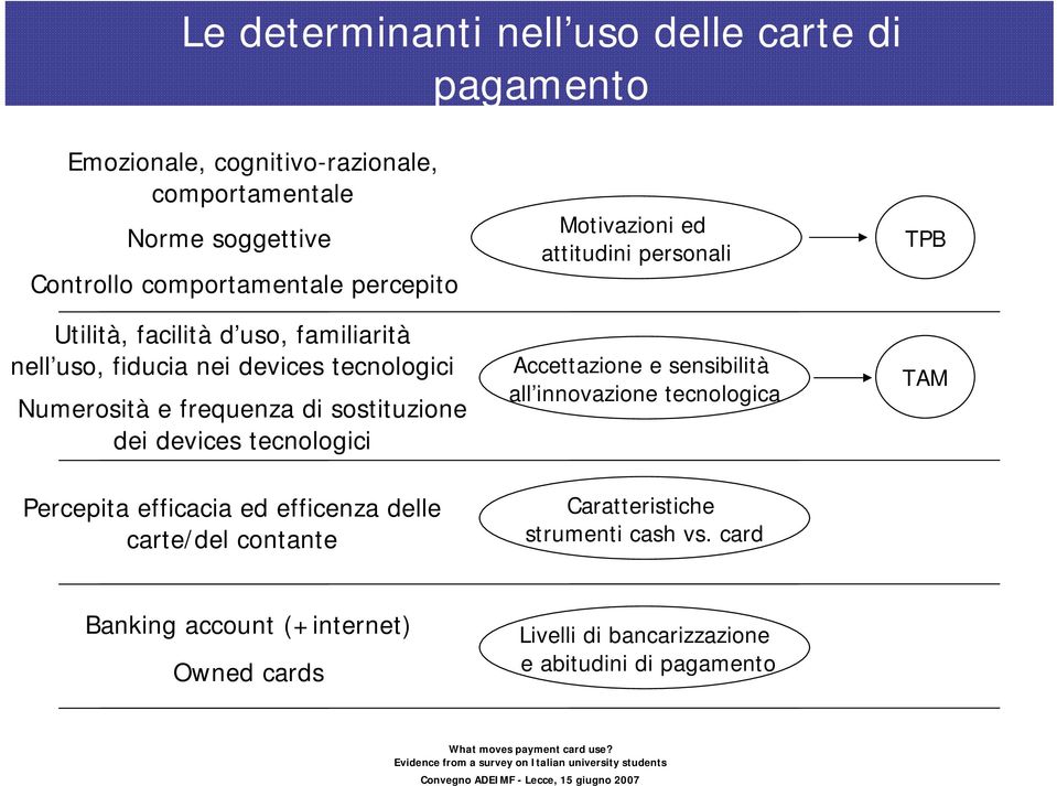 tecnologici Percepita efficacia ed efficenza delle carte/del contante Motivazioni ed attitudini personali Accettazione e sensibilità all