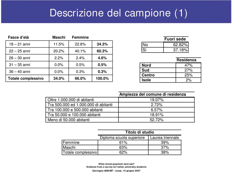 0% Residenza Nord 47% Sud 27% Centro 25% Isole 2% Ampiezza del comune di residenza Oltre 1.000.000 di abitanti 19.07% Tra 500.000 ed 1.000.000 di abitanti 2.