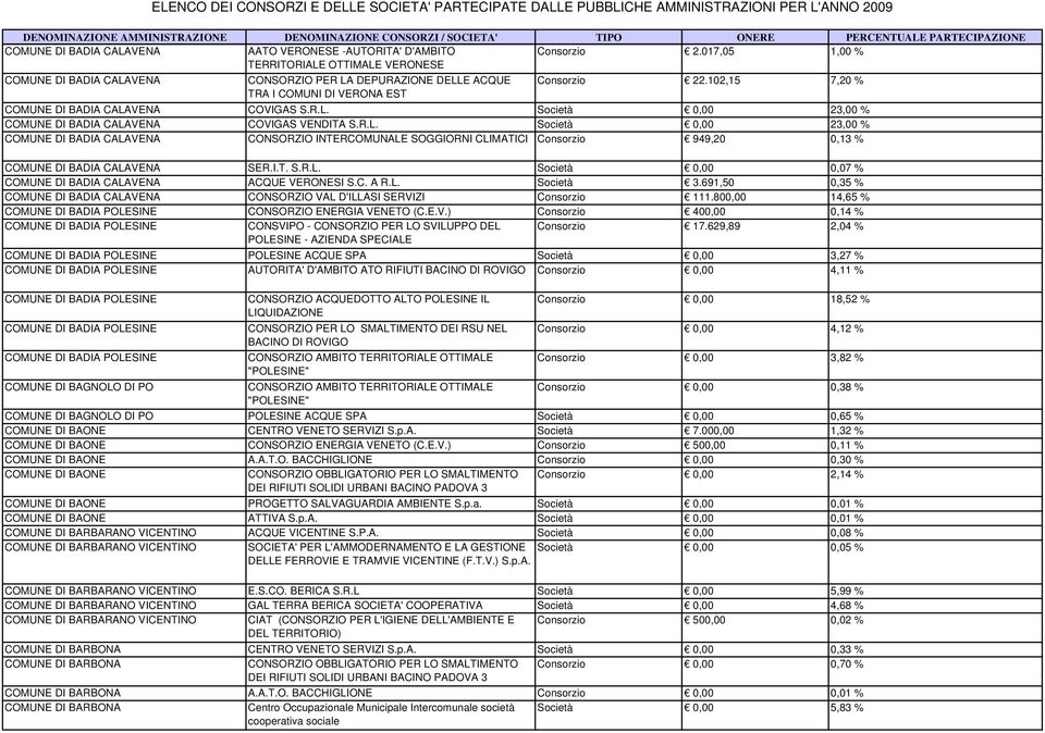 VENA COVIGAS S.R.L. Società 0,00 23,00 % COMUNE DI BADIA CALAVENA COVIGAS VENDITA S.R.L. Società 0,00 23,00 % COMUNE DI BADIA CALAVENA CONSORZIO INTERCOMUNALE SOGGIORNI CLIMATICI Consorzio 949,20 0,13 % COMUNE DI BADIA CALAVENA SER.
