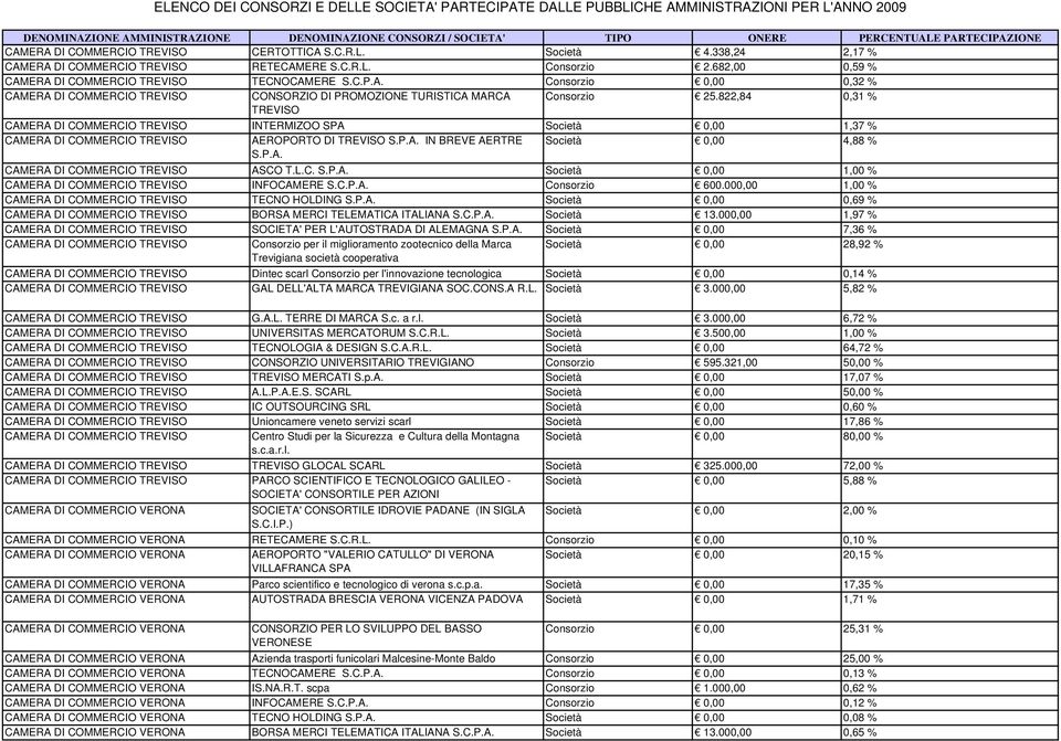 L.C. S.P.A. Società 0,00 1,00 % CAMERA DI COMMERCIO TREVISO INFOCAMERE S.C.P.A. Consorzio 600.000,00 1,00 % CAMERA DI COMMERCIO TREVISO TECNO HOLDING S.P.A. Società 0,00 0,69 % CAMERA DI COMMERCIO TREVISO BORSA MERCI TELEMATICA ITALIANA S.