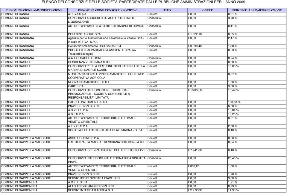 ACQUE Società 1.322,18 0,65 % DIANA Agenzia per la Trasformazione Territoriale in Veneto SpA - Società 0,00 2,47 % in sigla ATTIVA S.P.A. DIANA Consorzio smaltimento RSU Bacino PD4 Consorzio 3.