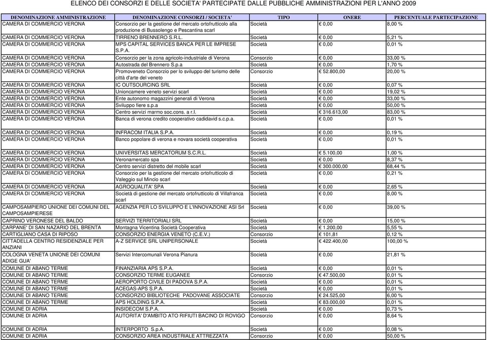 p.a Società 0,00 1,70 % CAMERA DI COMMERCIO VERONA Promoveneto Consorzio per lo sviluppo del turismo delle Consorzio 52.