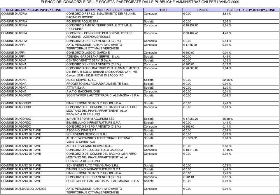 165,20 0,02 % COMUNE DI AFFI CONSORZIO LAGO DI GARDA E' Consorzio 600,00 0,01 % COMUNE DI AFFI AZIENDA GARDESANA SERVIZI S.p.A. Società 0,00 4,49 % COMUNE DI AGNA CENTRO VENETO SERVIZI S.p.A. Società 0,00 1,33 % COMUNE DI AGNA CONSORZIO ENERGIA VENETO (C.