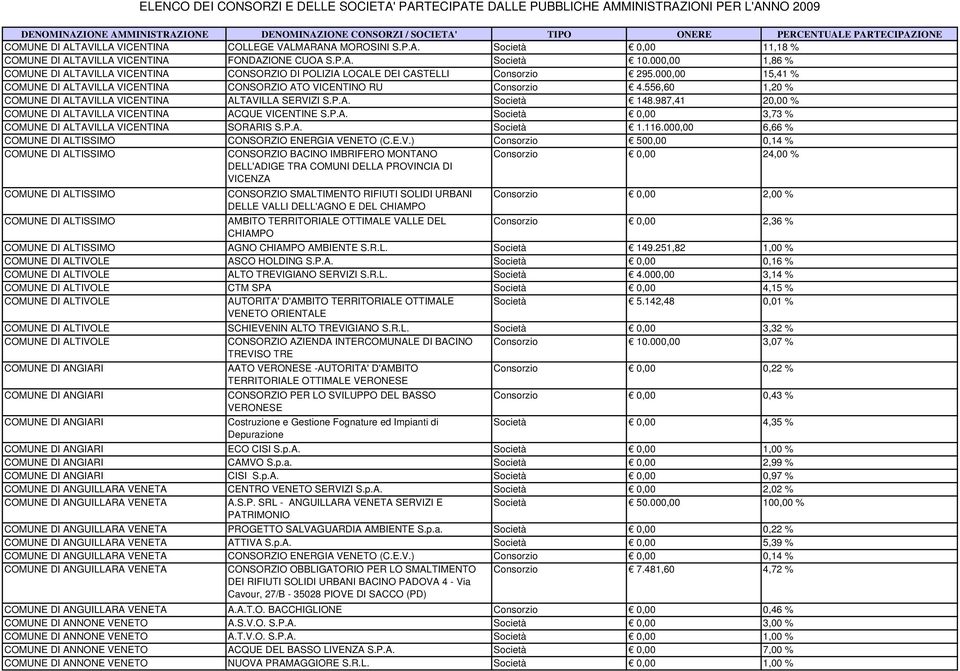 556,60 1,20 % COMUNE DI ALTAVILLA VICENTINA ALTAVILLA SERVIZI S.P.A. Società 148.987,41 20,00 % COMUNE DI ALTAVILLA VICENTINA ACQUE VICENTINE S.P.A. Società 0,00 3,73 % COMUNE DI ALTAVILLA VICENTINA SORARIS S.