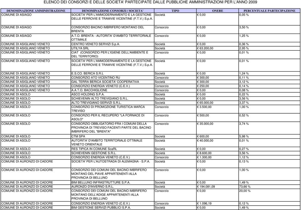 200,00 2,95 % COMUNE DI ASIGLIANO VENETO CIAT (CONSORZIO PER L'IGIENE DELL'AMBIENTE E Consorzio 0,00 0,01 % DEL TERRITORIO) COMUNE DI ASIGLIANO VENETO SOCIETA' PER L'AMMODERNAMENTO E LA GESTIONE
