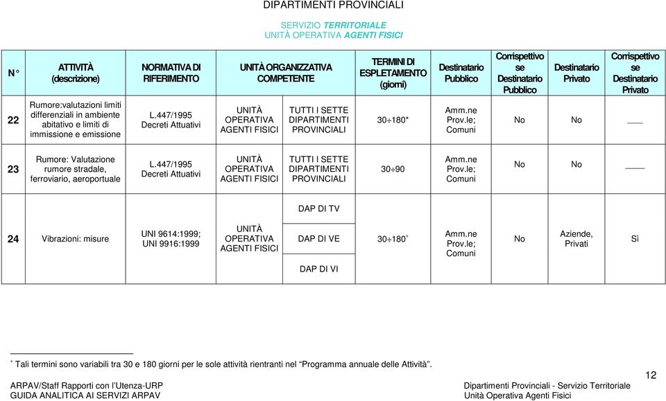 447/1995 Decreti Attuativi 30 90 ; Comuni No No DAP DI TV 24 Vibrazioni: misure UNI 9614:1999; UNI 9916:1999 DAP DI VE 30 180 ; Comuni No