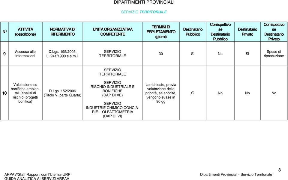 ni D.Lgs. 195/2005, L. 241/1990 e s.m.i. 30 No Spe di riproduzione 10 Valutazione su bonifiche ambientali (analisi di rischio, progetti bonifica) D.