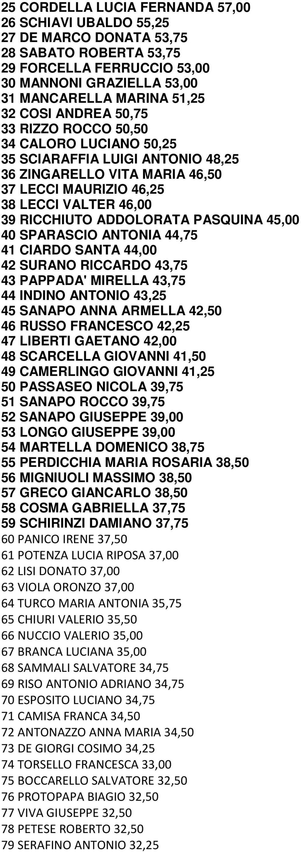 PASQUINA 45,00 40 SPARASCIO ANTONIA 44,75 41 CIARDO SANTA 44,00 42 SURANO RICCARDO 43,75 43 PAPPADA' MIRELLA 43,75 44 INDINO ANTONIO 43,25 45 SANAPO ANNA ARMELLA 42,50 46 RUSSO FRANCESCO 42,25 47