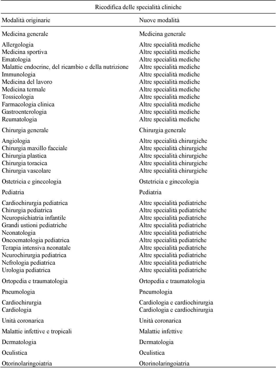 vascolare Ostetricia e ginecologia Pediatria Cardiochirurgia pediatrica Chirurgia pediatrica Neuropsichiatria infantile Grandi ustioni pediatriche Neonatologia Oncoematologia pediatrica Terapia