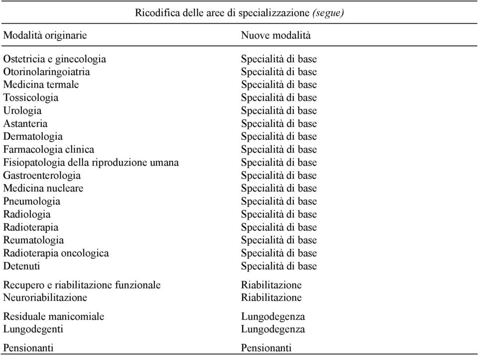 Pneumologia Radiologia Radioterapia Reumatologia Radioterapia oncologica Detenuti Recupero e riabilitazione funzionale