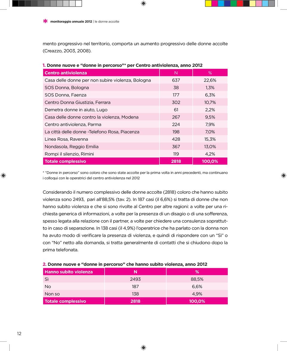 177 6,3% Centro Donna Giustizia, Ferrara 302 10,7% Demetra donne in aiuto, Lugo 61 2,2% Casa delle donne contro la violenza, Modena 267 9,5% Centro antiviolenza, Parma 224 7,9% La città delle donne