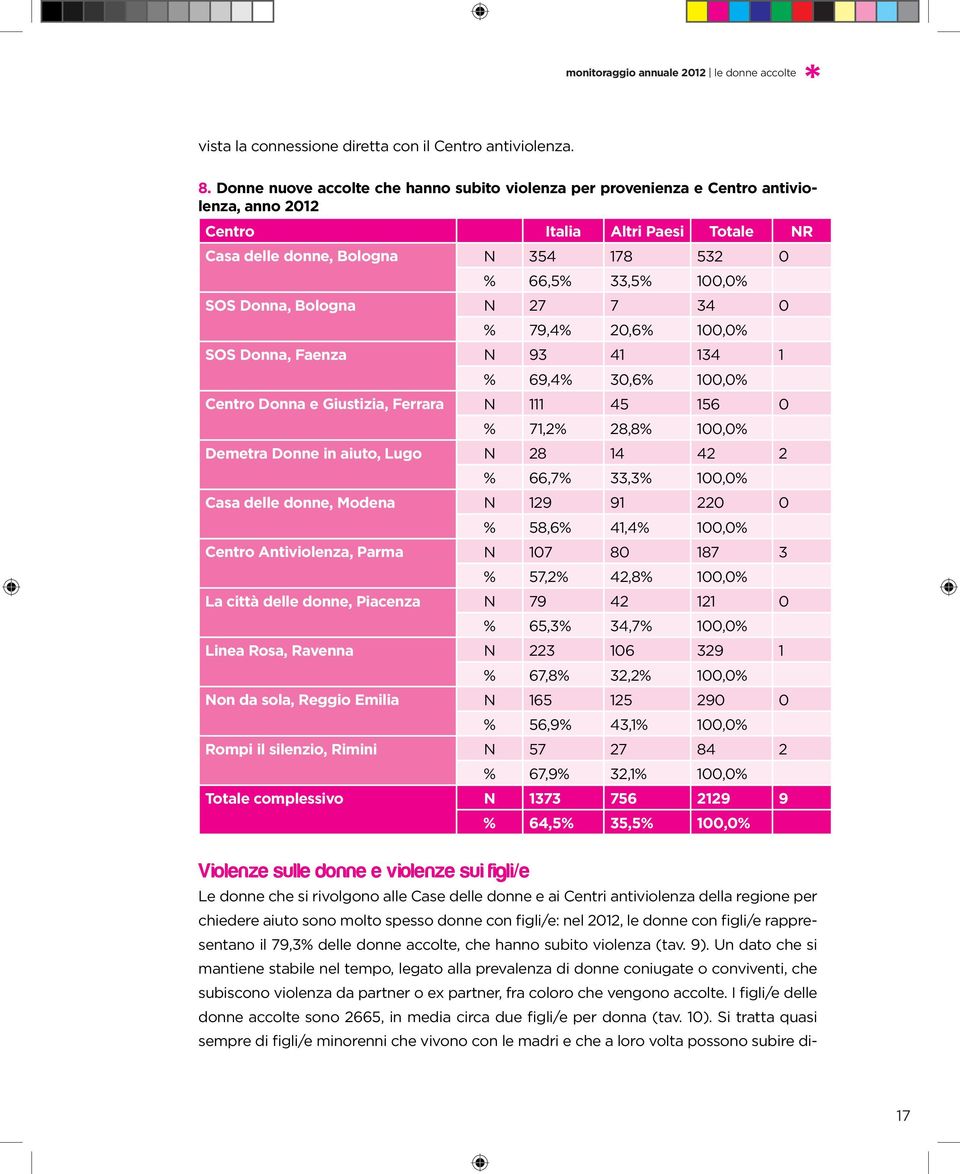 Un dato che si mantiene stabile nel tempo, legato alla prevalenza di donne coniugate o conviventi, che subiscono violenza da partner o ex partner, fra coloro che vengono accolte.