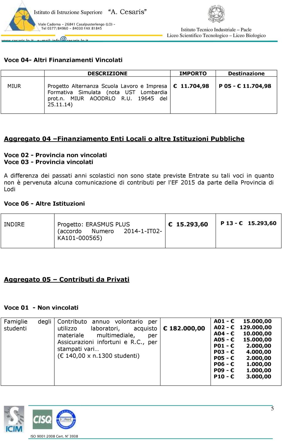 704,98 Aggregato 04 Finanziamento Enti Locali o altre Istituzioni Pubbliche Voce 02 - Provincia non vincolati Voce 03 - Provincia vincolati A differenza dei passati anni scolastici non sono state