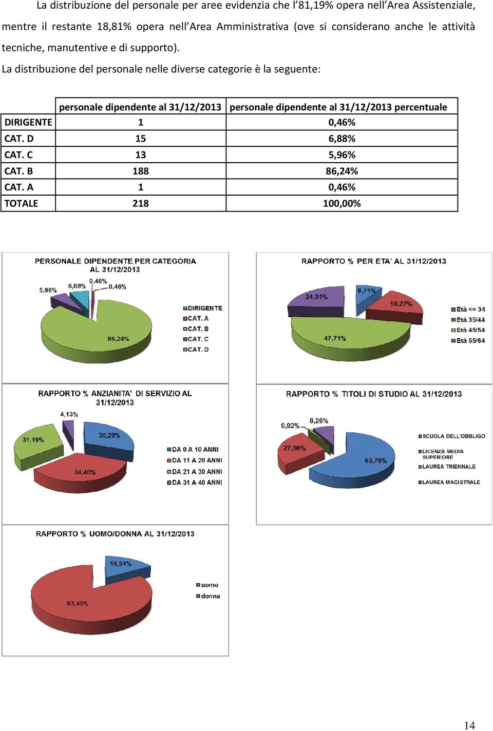 La distribuzione del personale nelle diverse categorie è la seguente: personale dipendente al 31/12/2013 personale