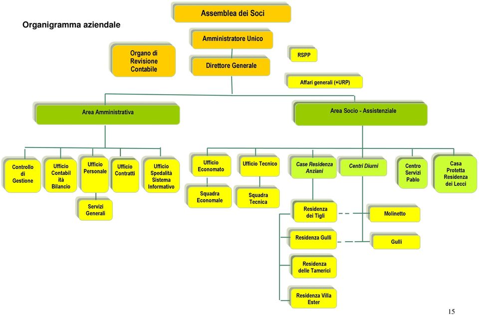 Contratti Ufficio Spedalità stema Informativo Ufficio Economato Squadra Economale Ufficio Tecnico Squadra Tecnica Case esidenza Anziani